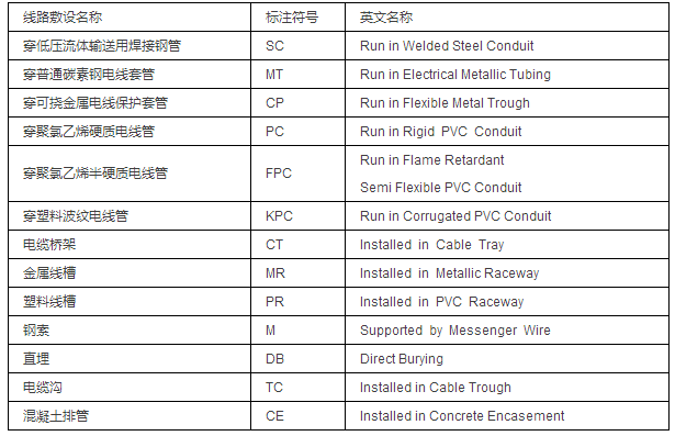 民用建筑电气工程中常见的线路敷设方式