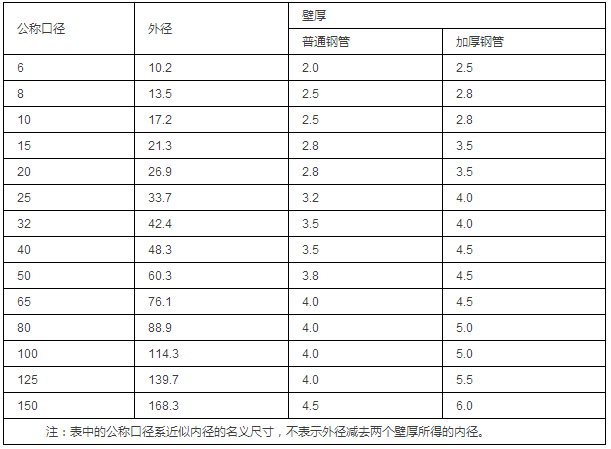 钢管的公称口径与钢管的外径、壁厚对照表（单位为mm）