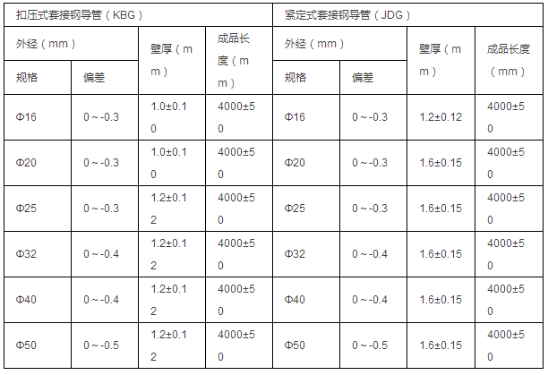 国标类JDG、KBG三级防护热镀锌钢导管参数表（标准号：GB/T14823.1-1993）